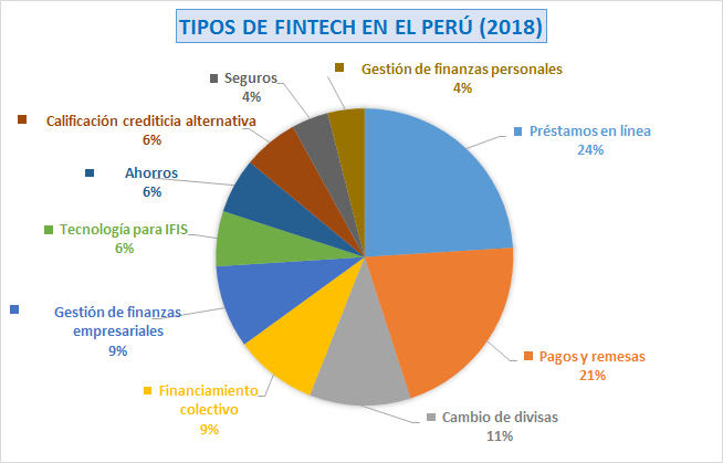 tipos fintech peru certus