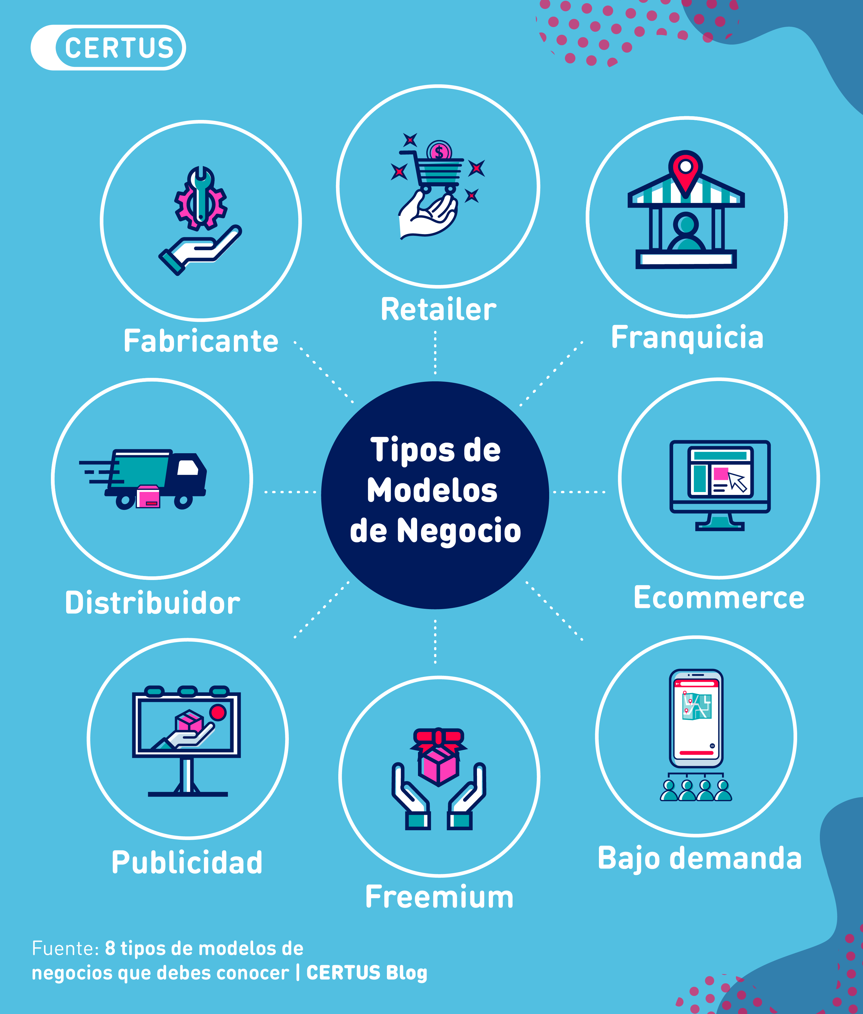 ¿Qué tipos de modelos de negocios existen? | Administración de Empresas