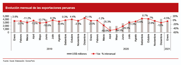 evolucion exportaciones peruanas