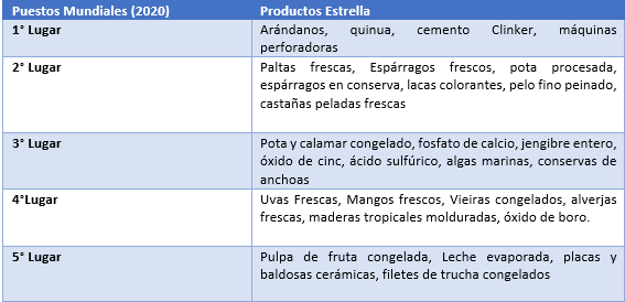 exportaciones peru