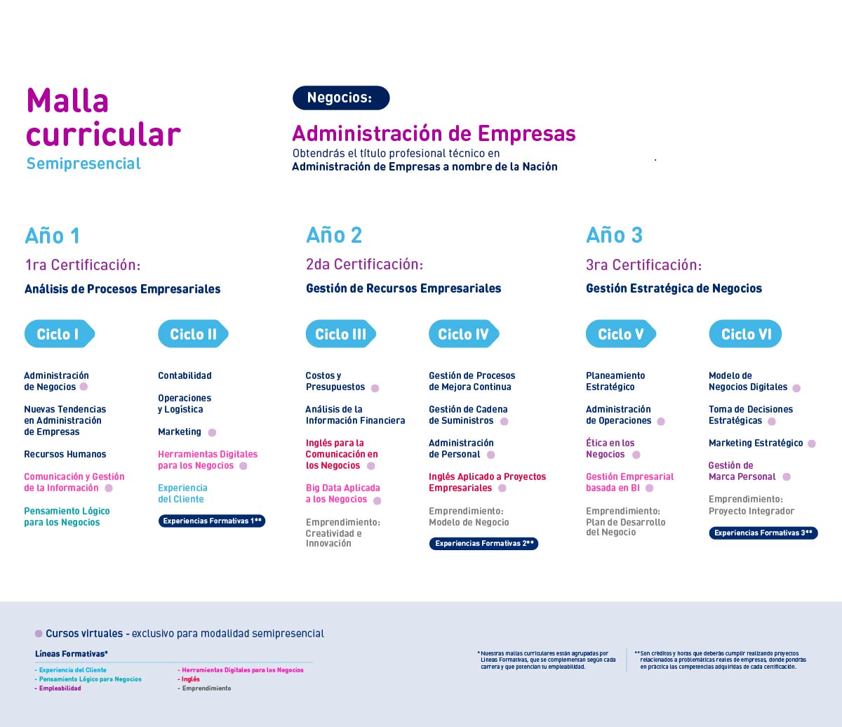 Administración de Empresas | Instituto Certus